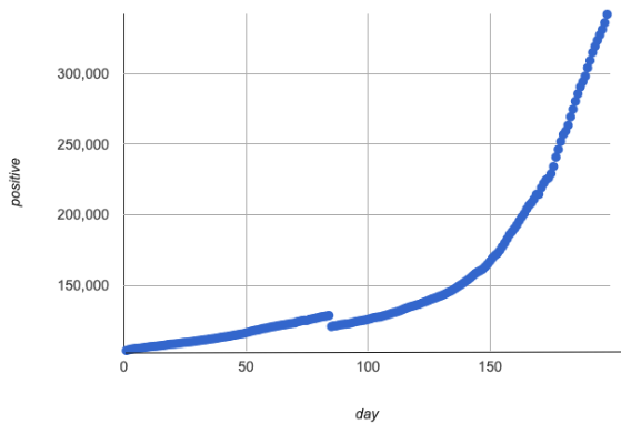 A scatter plot showing the exponential growth of covid infections in MA