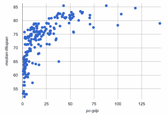 A scatter plot showing the growth of median life expectancy as per-capital GDP increases