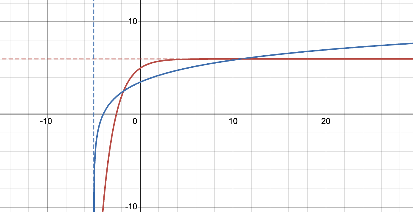 A Desmos graph of two functions, one showing negative exponential decay (horizontal asymptote) and another showing logarithmic growth (vertical axis).