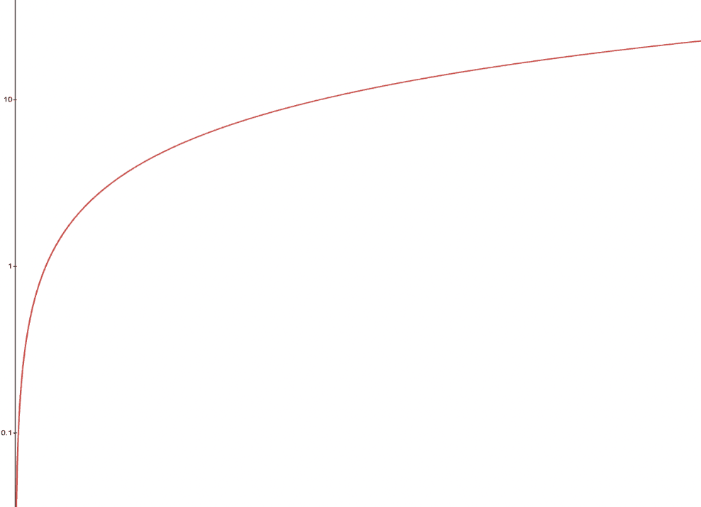 The graph of a linear function, with the y-axis on a logarithmic scale