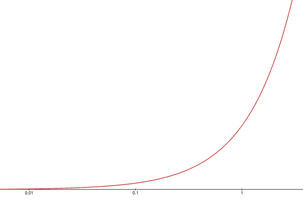 The graph of a linear function, with the x-axis on a logarithmic scale