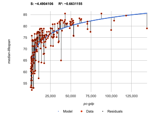 A pyret fit-model plot showing a logarithmic model for pc-gdp and median-income