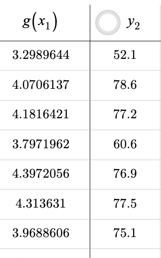a table of x-y values including the points (0.29, 52.1), (1.07, 78.6), 1.18, 77.2)