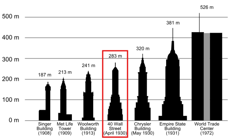An infographic of the 6 tallest buildings (1908-1974) arranged by height, with the median value circled