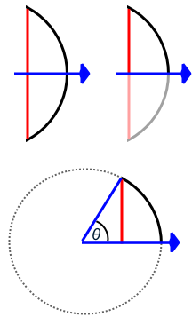 A line drawing of a bow and arrow. This drawing is repeated, superimposed on a circle so that the arrow represents the x-axis, with a radius drawn to the top of the bow. This radius, the arrow, and the portion of the bow between them forms a right triangle