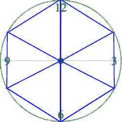 A circle with six radii extending out from the center, with straight lines connecting each pair of points on the circle where the radii land to create a hexagon