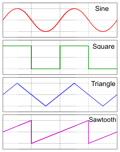 Four graphs of periodic functions. The first is sinusoidal and the next three are jagged oscillations