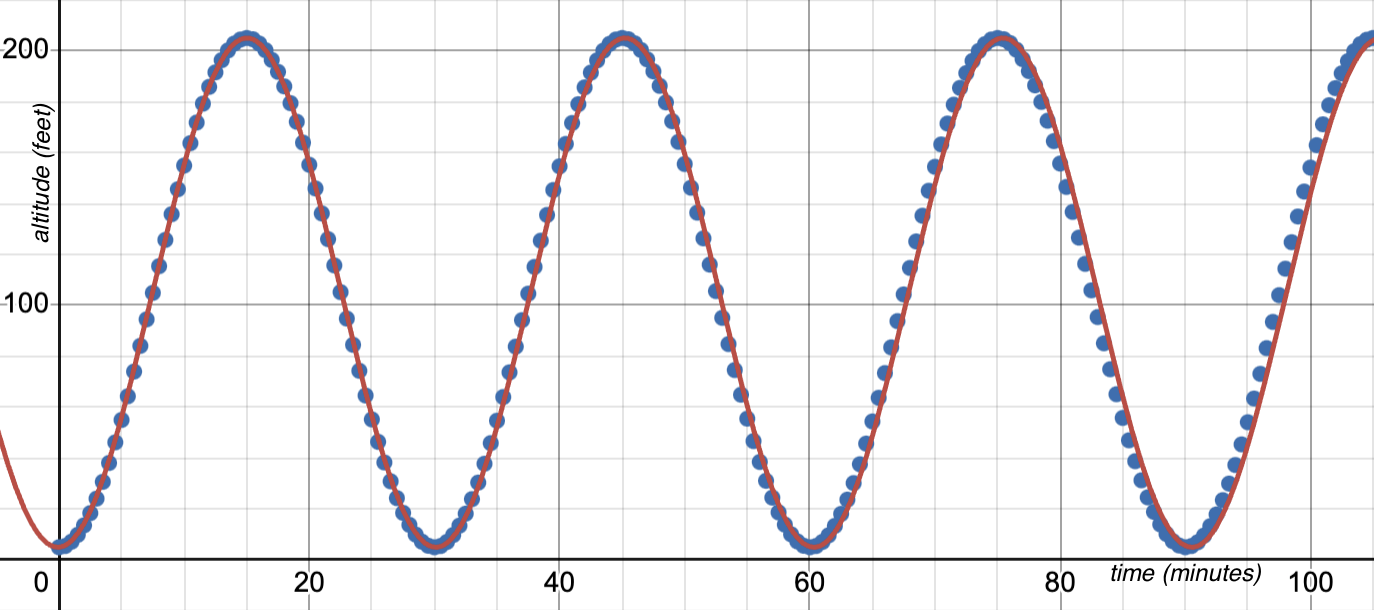 Graph of a periodic wave passing through the points from our ferris wheel dataset with local minima at about (0,5), (30,5), (60,5), (90,5) and local maxima at about (15, 205), (45, 205), (75,205), and (105,205)