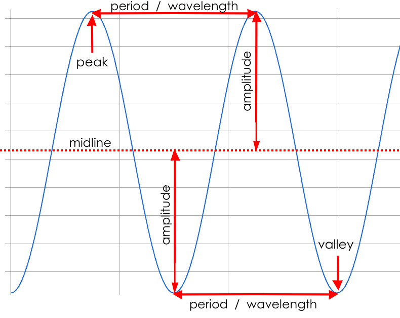 Graph of a periodic wave, with a dashed midline cutting through the middle of the wave. The high points on the wave are labeled 'crests', the low points labeled 'valleys', the distance between peaks or valleys labeled 'period / wavelength, and the distance between the midline and a peak or valley labeled 'amplitude'