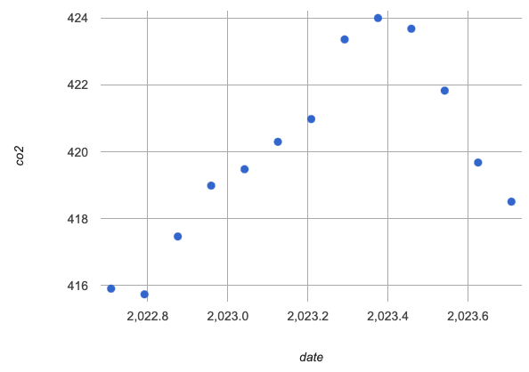 Scatter plot showing global CO2 levels over time, rising from December 2022 to May 2023, then dropping to December 2023. a few lighter dots are present from before December 2022 to hint at the nature of the curve.
