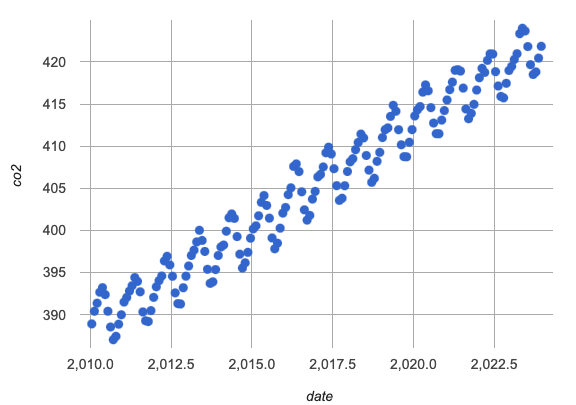 Scatter plot showing global CO2 levels over time, rising and falling in a general positive diagonal trend from January 2010 to December 2023