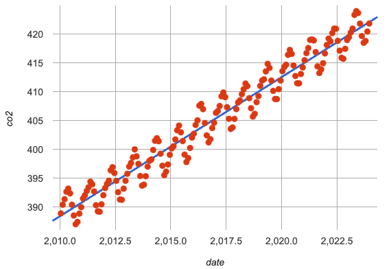 Linear regression plot showing global CO2 levels over time, rising and falling around a positive diagonal line from January 2010 to December 2023