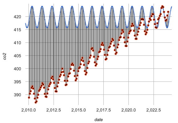 Scatter plot showing global CO2 levels over time, rising and falling around a positive diagonal slope from January 2010 to December 2023 with a periodic model at the top that rises and falls around a horizontal line