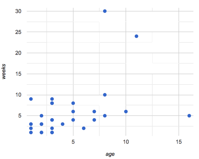 Age v. Weeks Scatter Plot