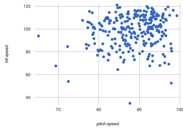 a scatter plot of pitch peedvs hit distance, with points scattered in no particular order, although mostly in the upper right corner