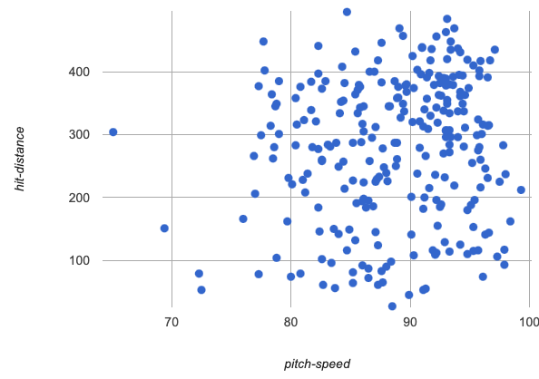 a scatter plot of pitch speed v hit distance, with points scattered in no particular order, although mostly on the right half of the graph