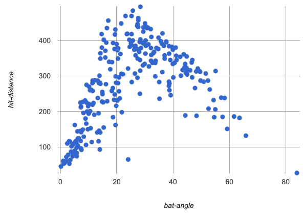 a scatter plot of bat angle vs hit distance with points clustering around an invisible upside down U