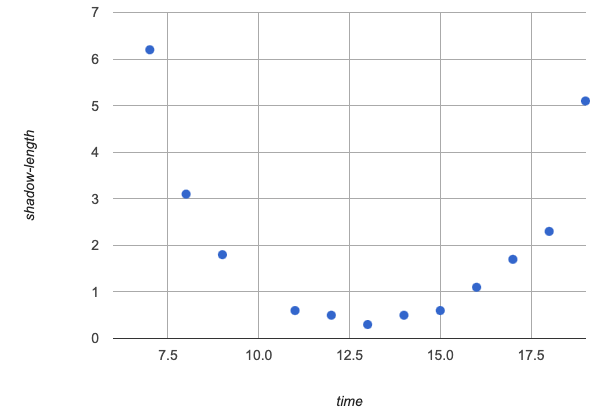 lengths of a shadow over the course of a day, following a u-shaped curve that opens upward