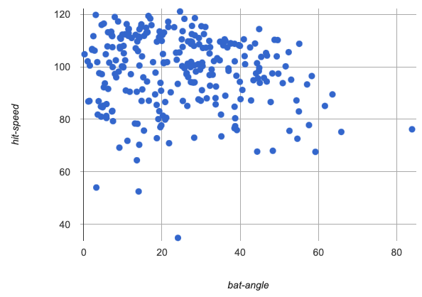 a scatter plot of bat angle vs hit speed, with points scattered in no particular order, although mostly in the upper left corner
