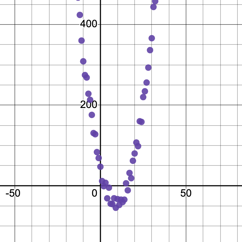A Desmos scatter plot showing a wide u-shaped point cloud crossing the x-axis around 5 and 15, bottoming out around (10, -10)