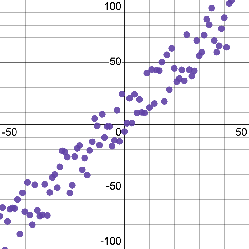 a scatter plot with a point cluster sloping upward from left to right.