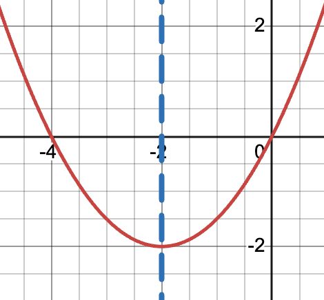 a parabola with roots at x=0 and x=-4, with a dotted axis of symmetry whose equation is x=-2