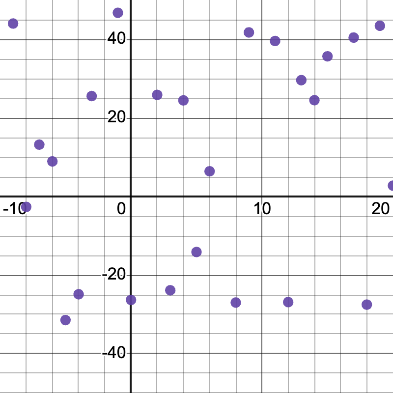 a scatter plot with points randomly strewn across the grid.