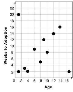 A scatter plot with points (1,2) (1,20) (3,3) (4,2) (6,9) (8,5) (9,12) (10,8) (12,14) (14,16) (17,2)