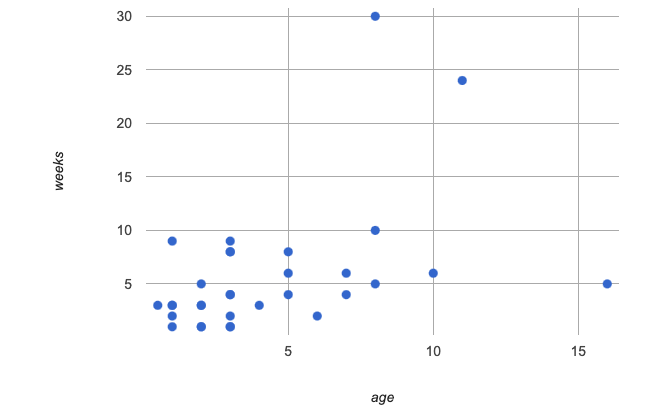 A scatter plot of Age v. Weeks