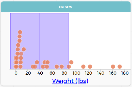 A dot plot showing animals' weights and the standard deviation of 48.5.
