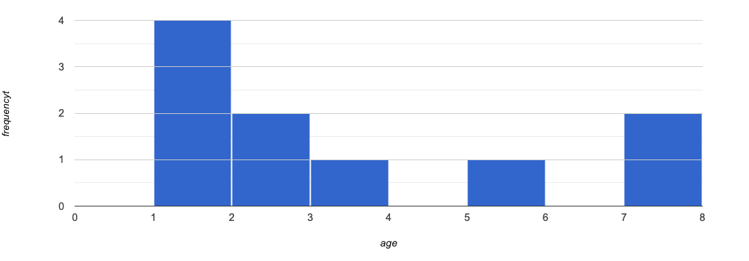 A histogram showing the distribution of ages for 10 cats, between the ages of 1 and 8, with 1-year intervals