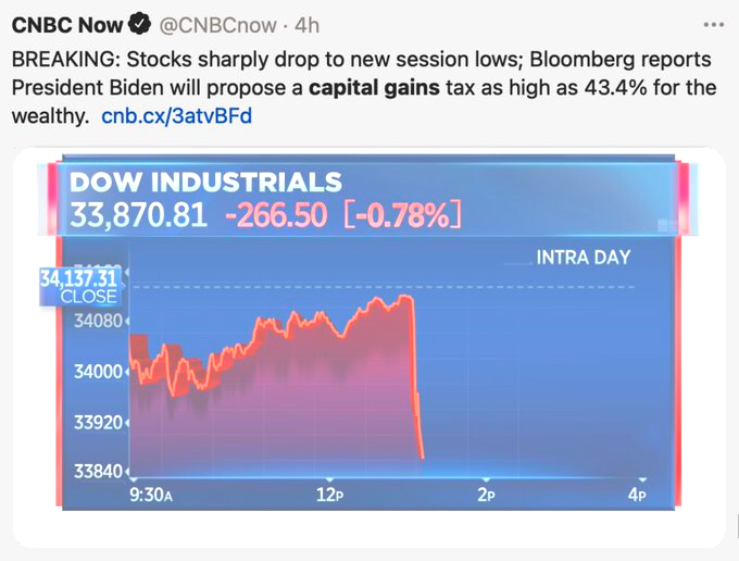 A tweet from CNBC, showing a graph of the stock market. The x-axis runs from 9:30am to 4pm. The y-axis goes from 33,840 to 34,160. The market dropped 0.78%, resulting in a steep drop on the graph.
