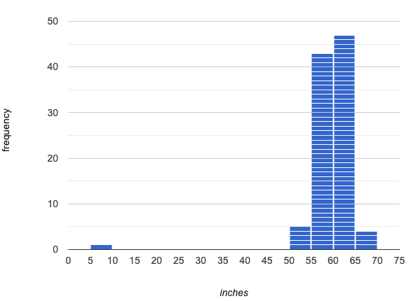 Histogram with a low outlier