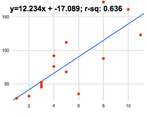 linear regression plot: y=12.234x + -17.089; r-sq: 0.636