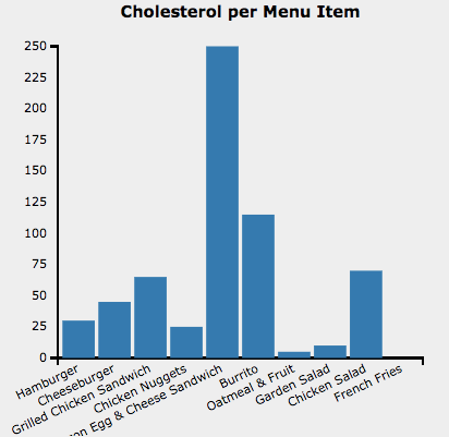 Chicken Cholesterol Chart