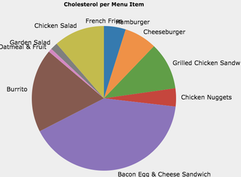 Food Nutrition Pie Chart