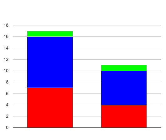 Matching Stacked and Multi Bar Charts